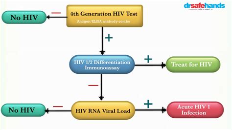 4th gen hiv testing